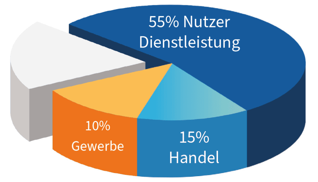 Tortendiagramm